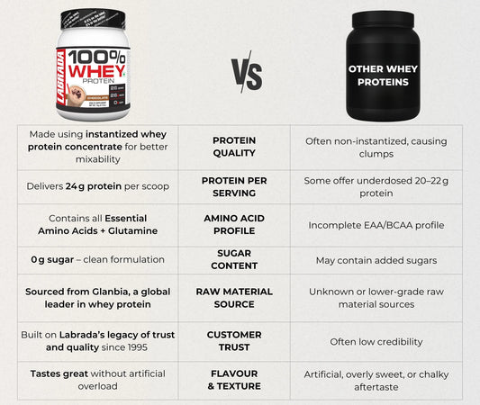 Labrada 100% Whey Protein | Premium Muscle Recovery & Strength Support