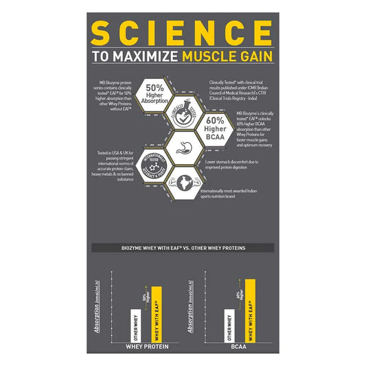Muscle Blaze Biozyme Performance Whey Magical Mango
